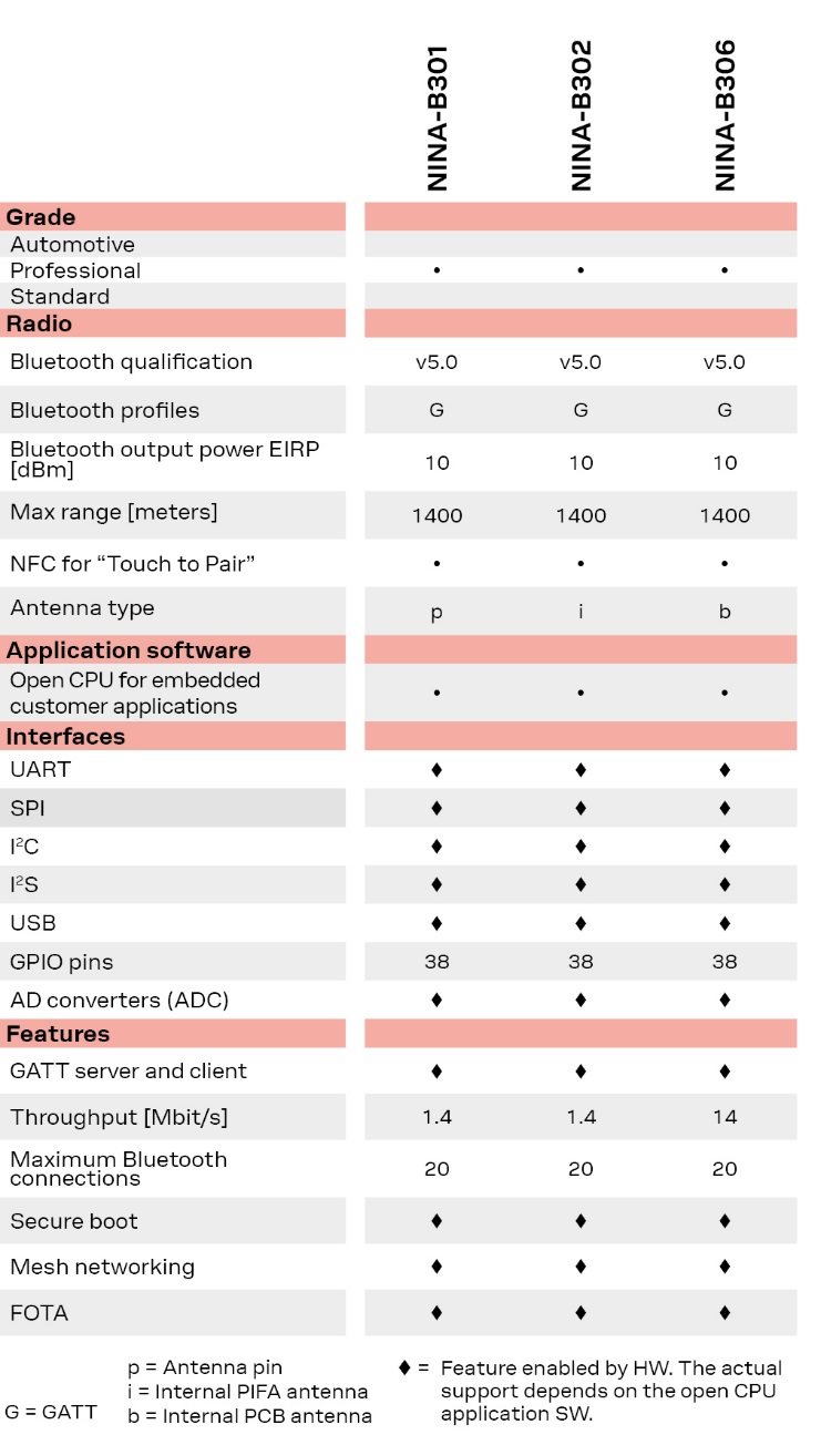 U-BLOX NINA-B306-00B for sale