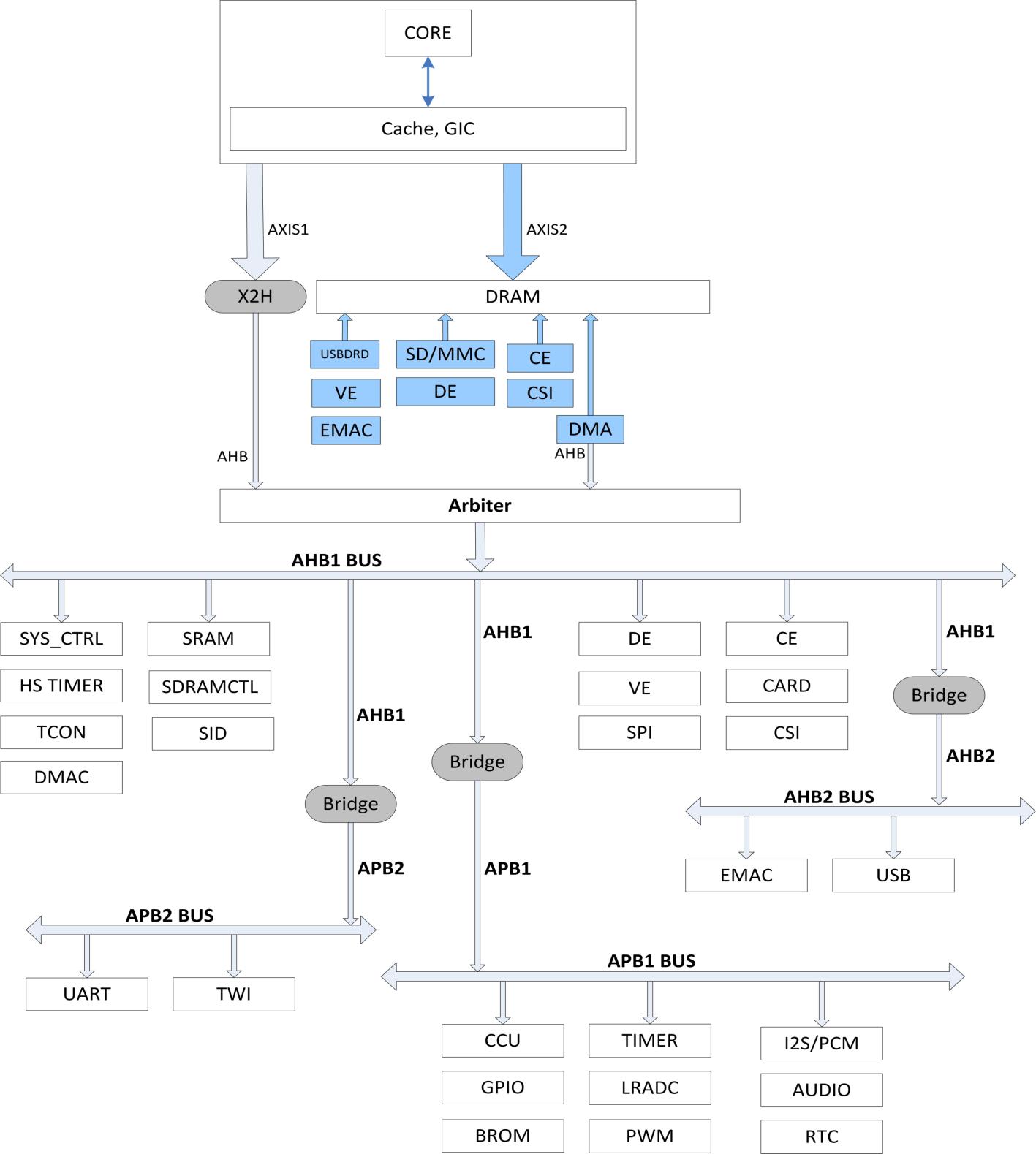 Allwinner Tech S3 for sale