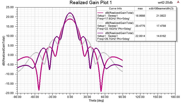 PASTERNACK PEWAN042-20KM for sale