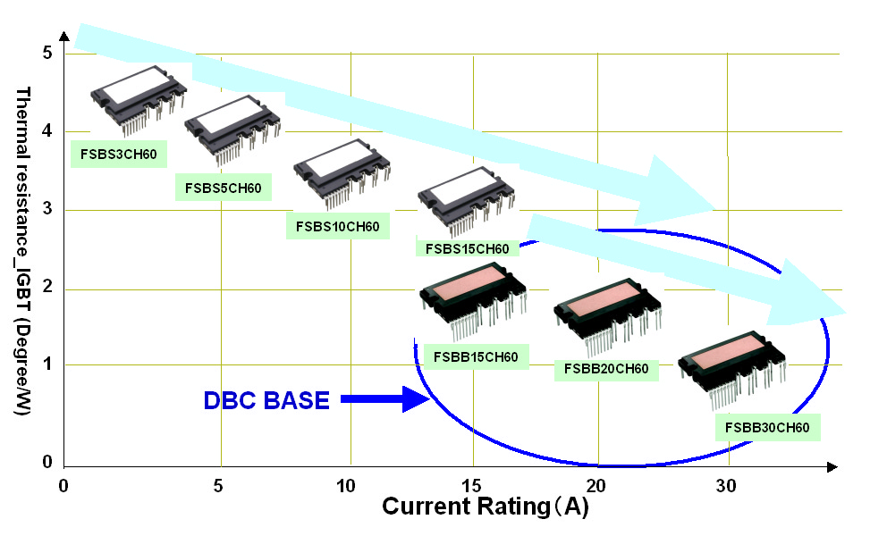 onsemi FSBS10CH60T for sale