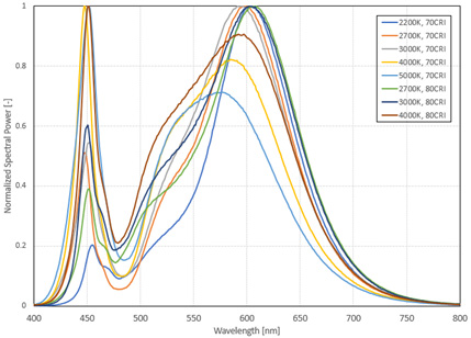 Lumileds L213-3080008MRH001 for sale