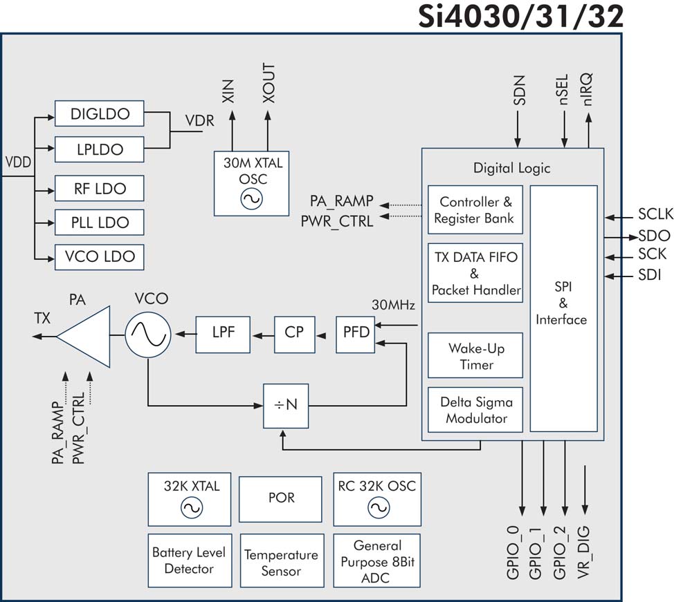 SILICON LABS SI4031-B1-FMR for sale