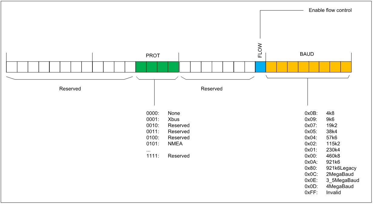Xsens MTI-100-2A8G4 for sale