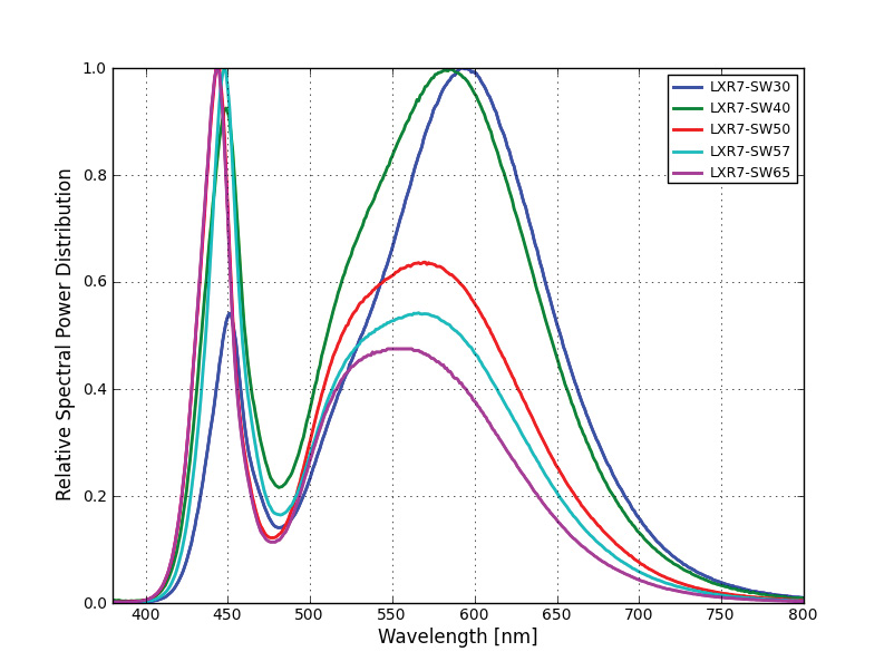 Lumileds LXR0-RR00 for sale