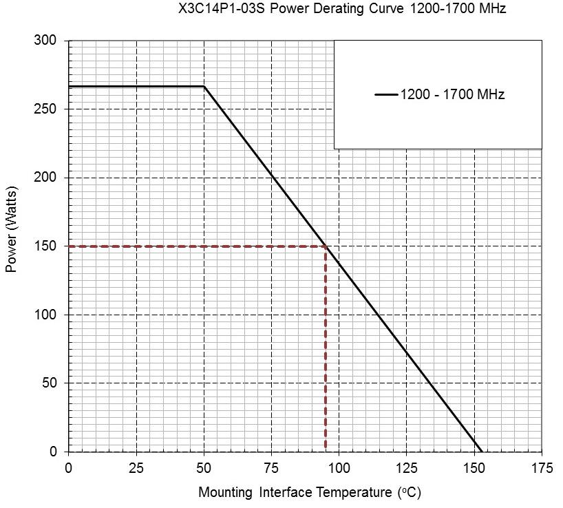 Anaren X3C14P1-03S for sale