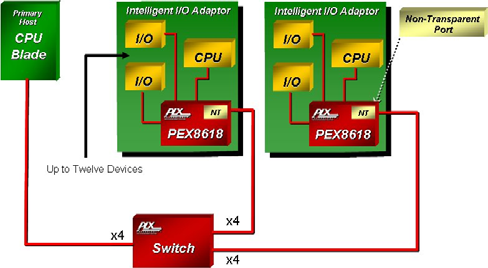 Broadcom PEX8618-BA50BC G for sale
