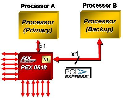 Broadcom PEX8618-BA50BC G for sale