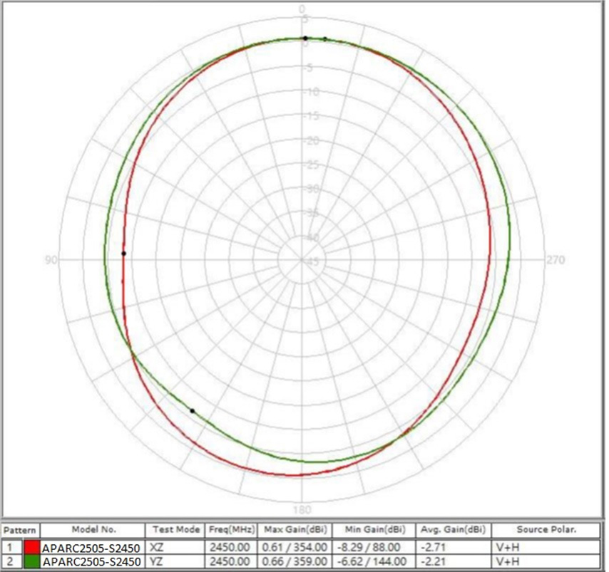 ABRACON APARC2505-S2450 for sale