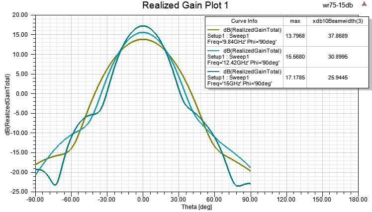 PASTERNACK PEWAN075-15ELNF for sale