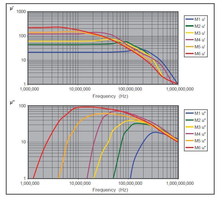 Fair-Rite 38M5050AA0606 for sale