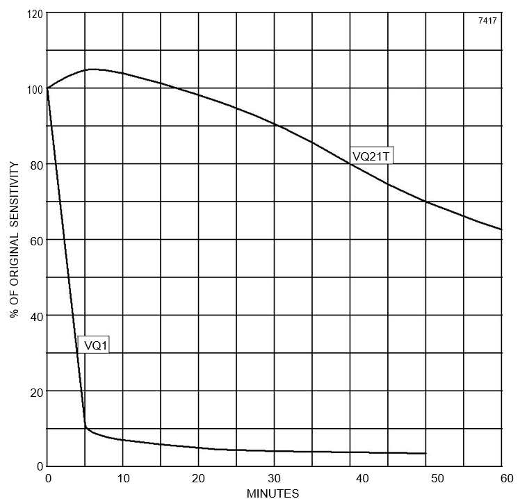Amphenol VQ21TSB for sale