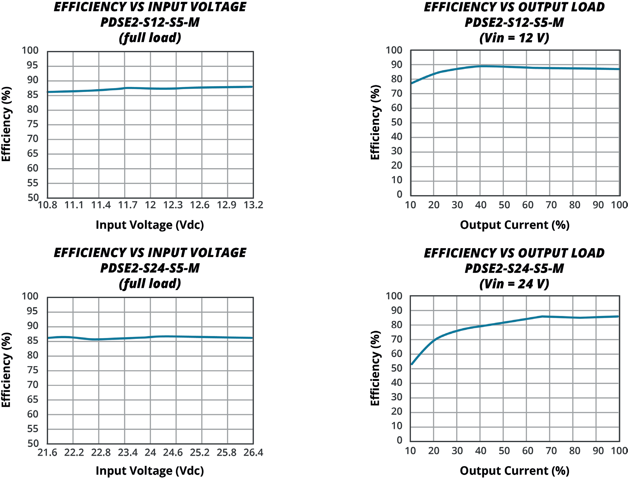 CUI PDSE2-S12-S12-M-TR for sale
