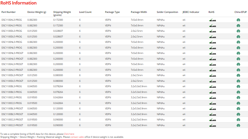 MICROCHIP DSC1100CL5-PROG for sale