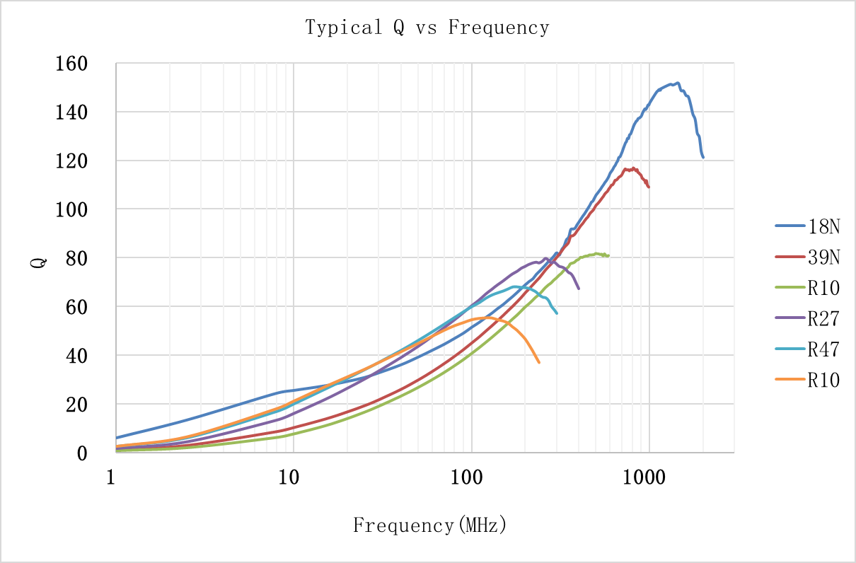 Laird IWC1008C1R0R-3G for sale