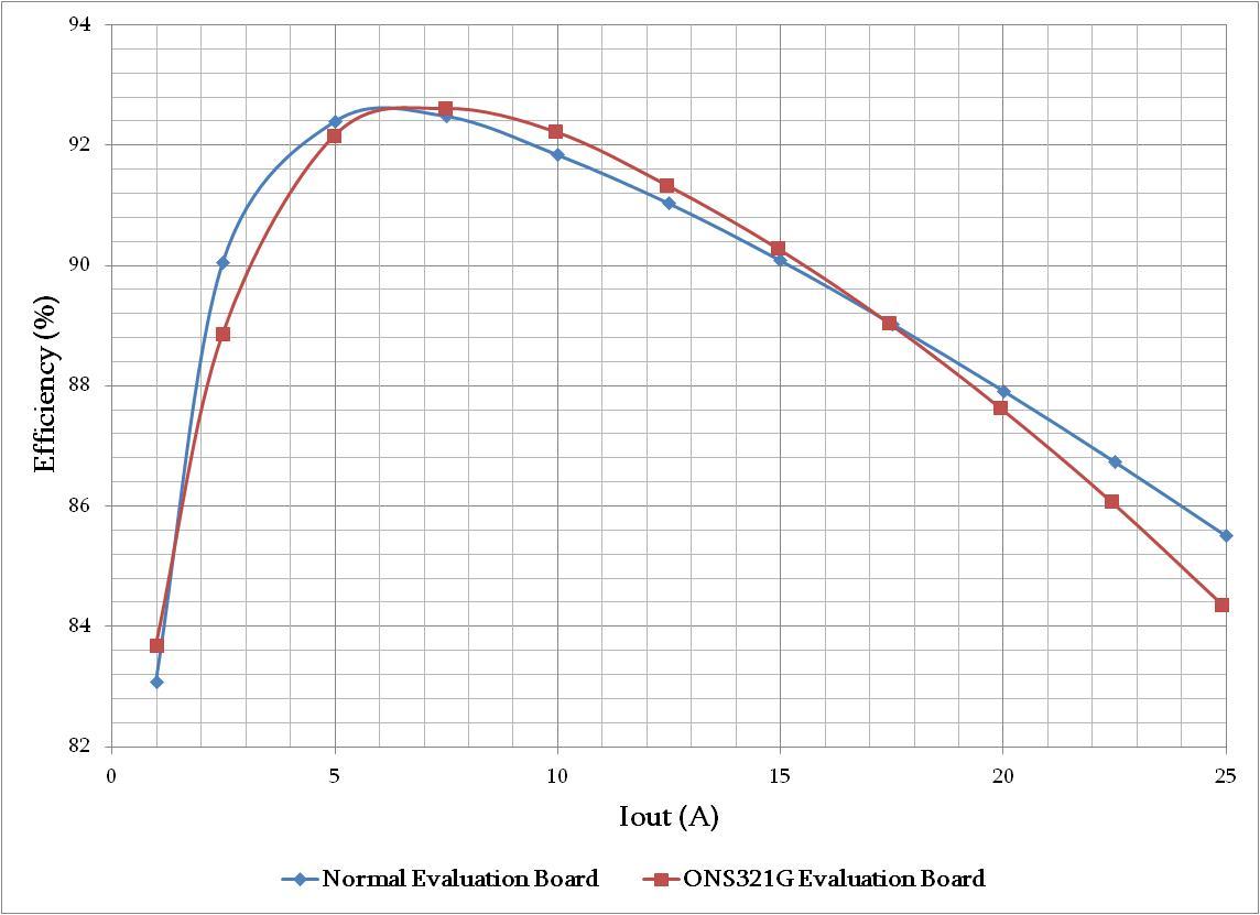 onsemi ONS321A5VGEVB for sale