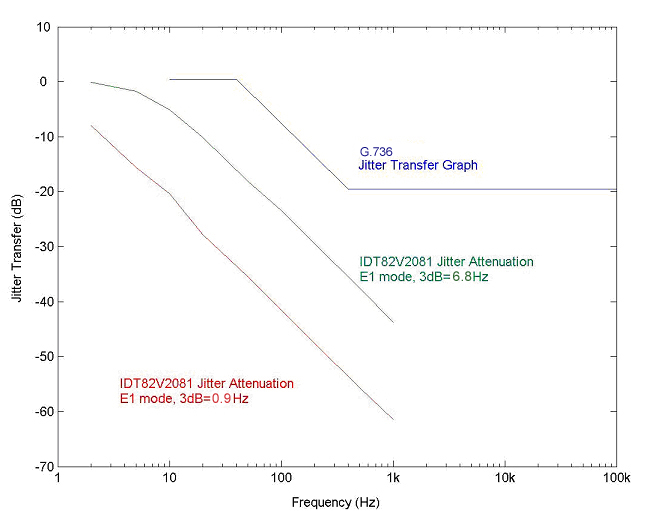 RENESAS 82V2081PPG for sale