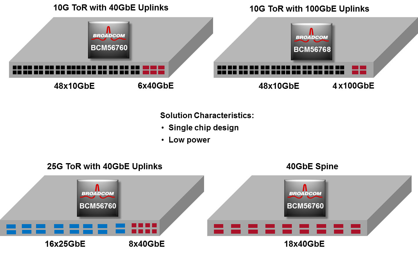 Broadcom BCM56762B0KFSBG for sale
