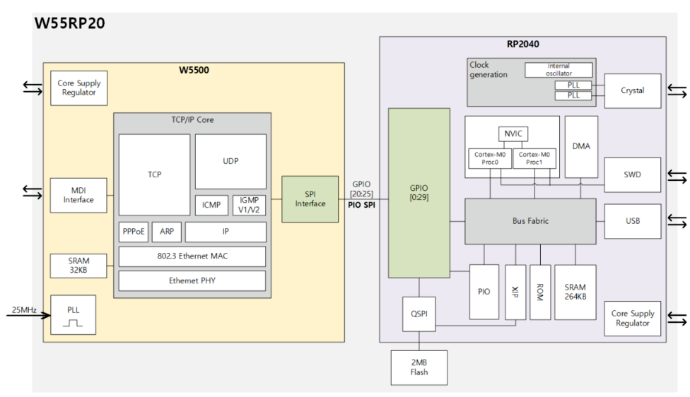 WIZNET W55RP20 for sale