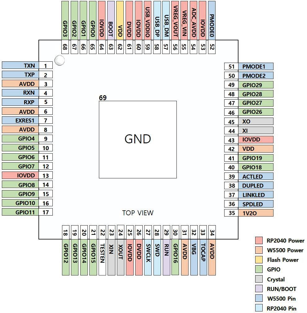 WIZNET W55RP20 for sale