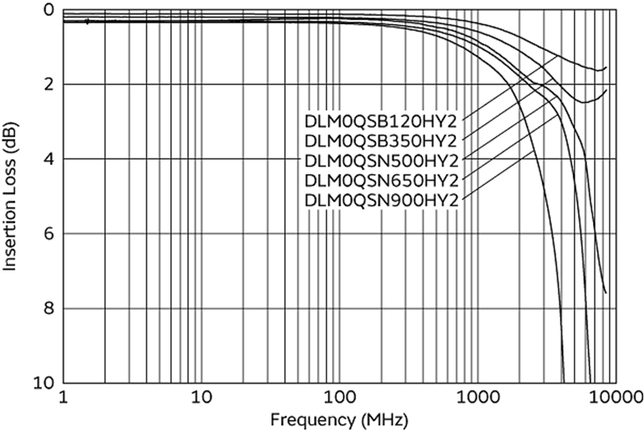 muRata DLM0QSN500HY2D for sale