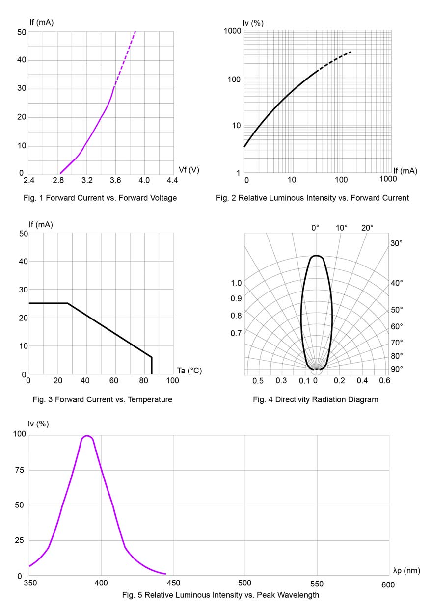 BIVAR SM0603UV-395 for sale