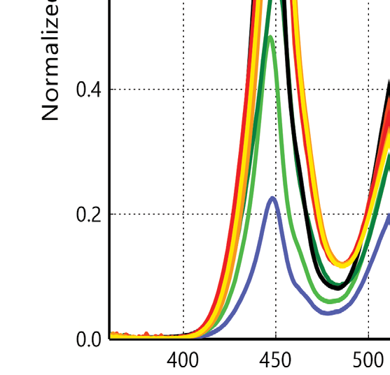 Lumileds L130-5070003000X23 for sale