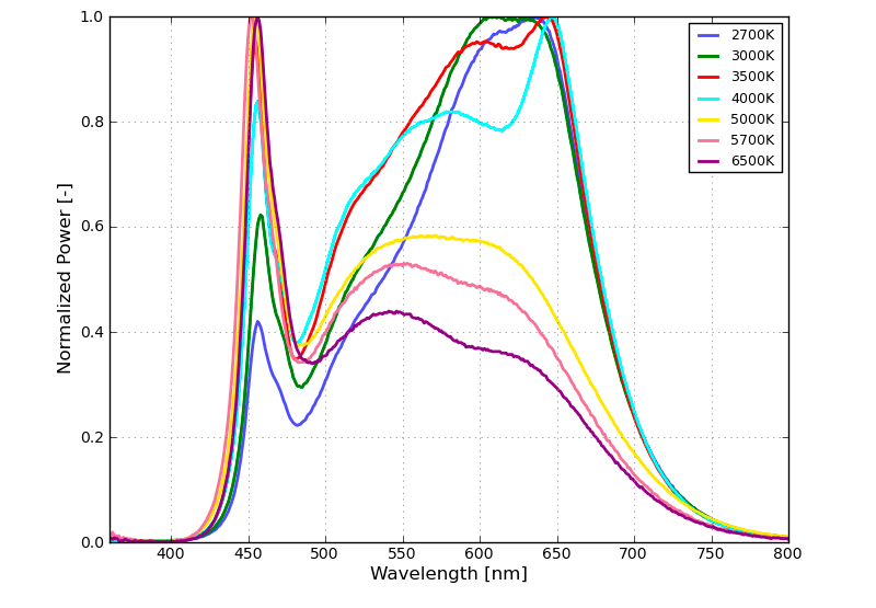 Lumileds L130-5070003000X23 for sale