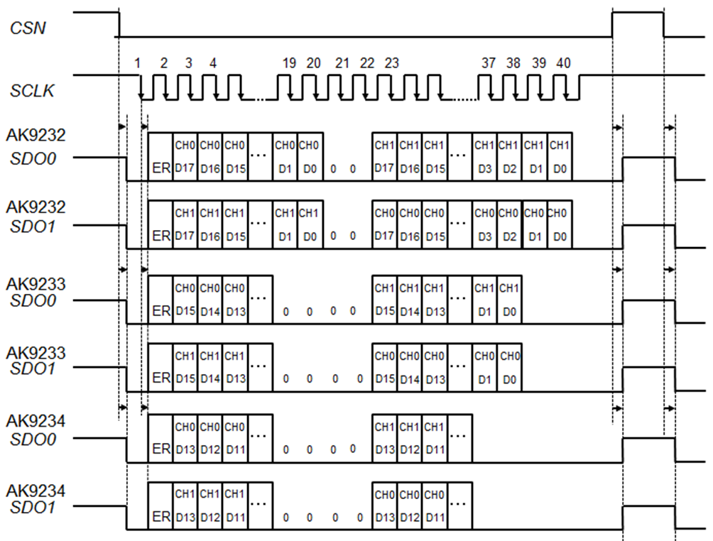 AKM AK9233NK for sale