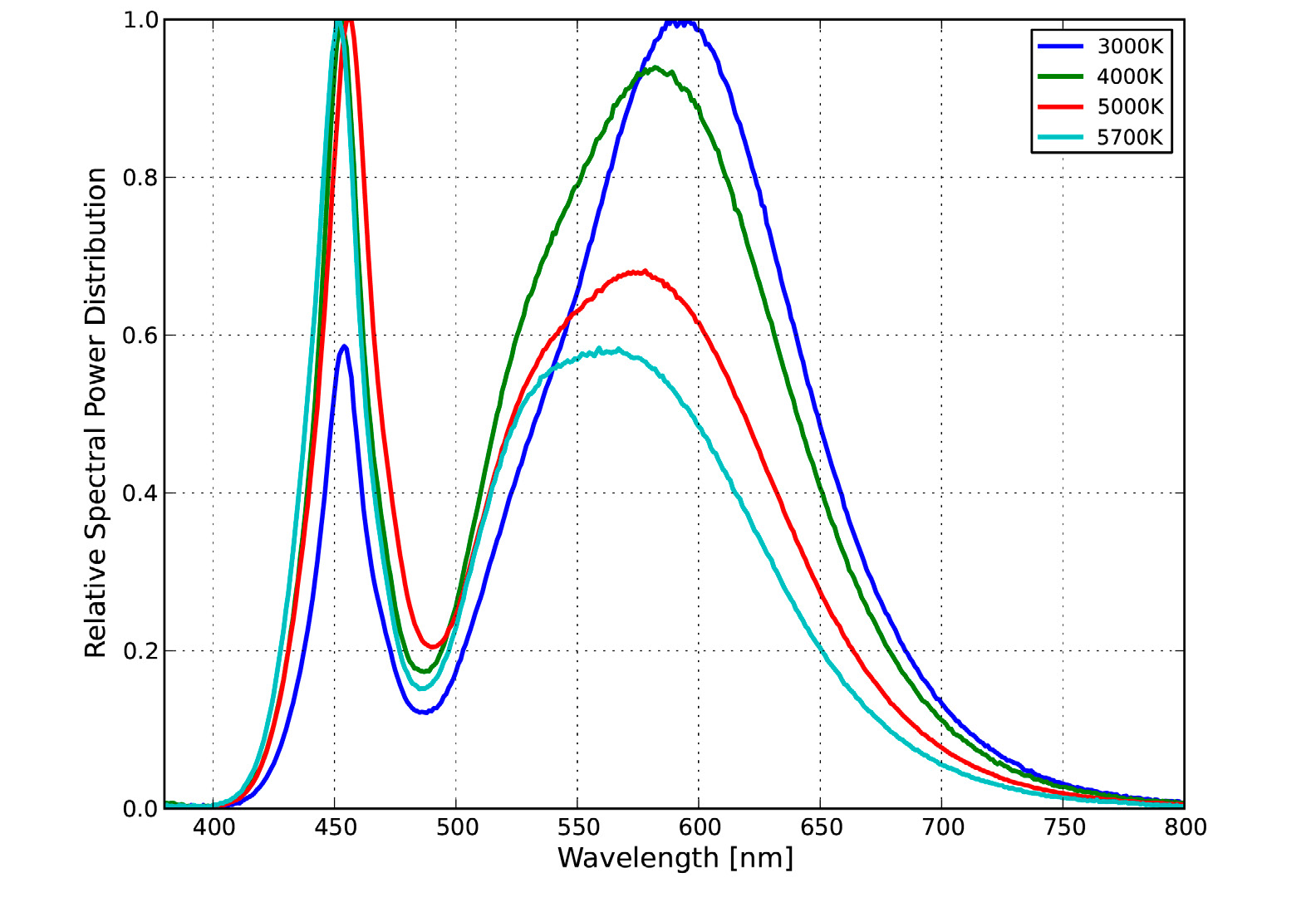 Lumileds L2C2-30901208E1500 for sale