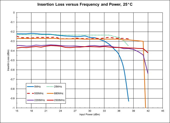 Qorvo RFSW1012TR7 for sale