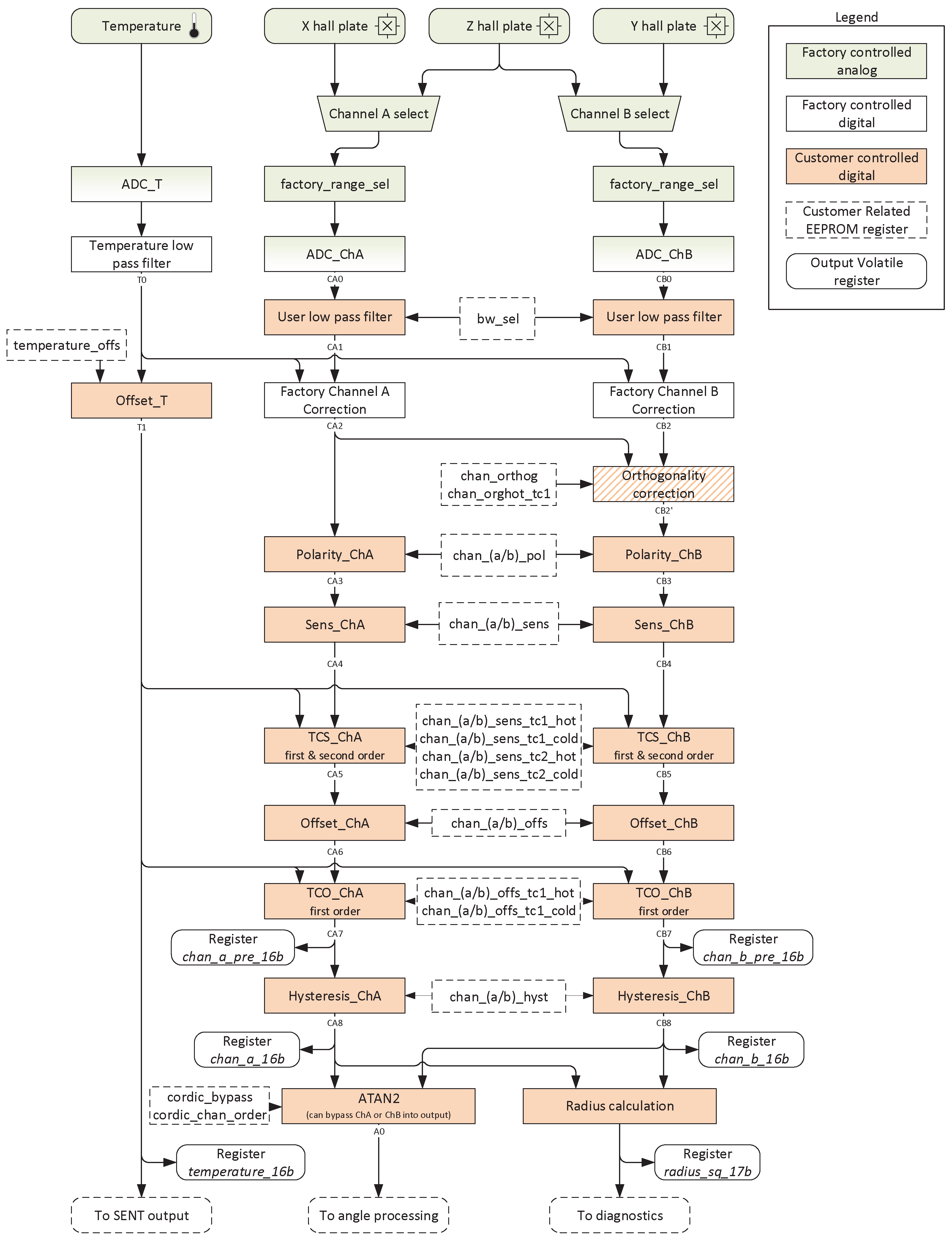 ALLEGRO A31316LUCHTN-XZ-S-SE-10 for sale