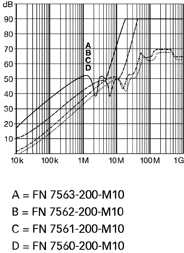 TE / Schaffner FN7562-16-M4 for sale