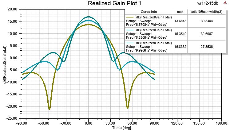 PASTERNACK PEWAN112-15ELNF for sale