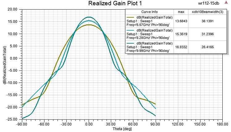 PASTERNACK PEWAN112-15ELNF for sale