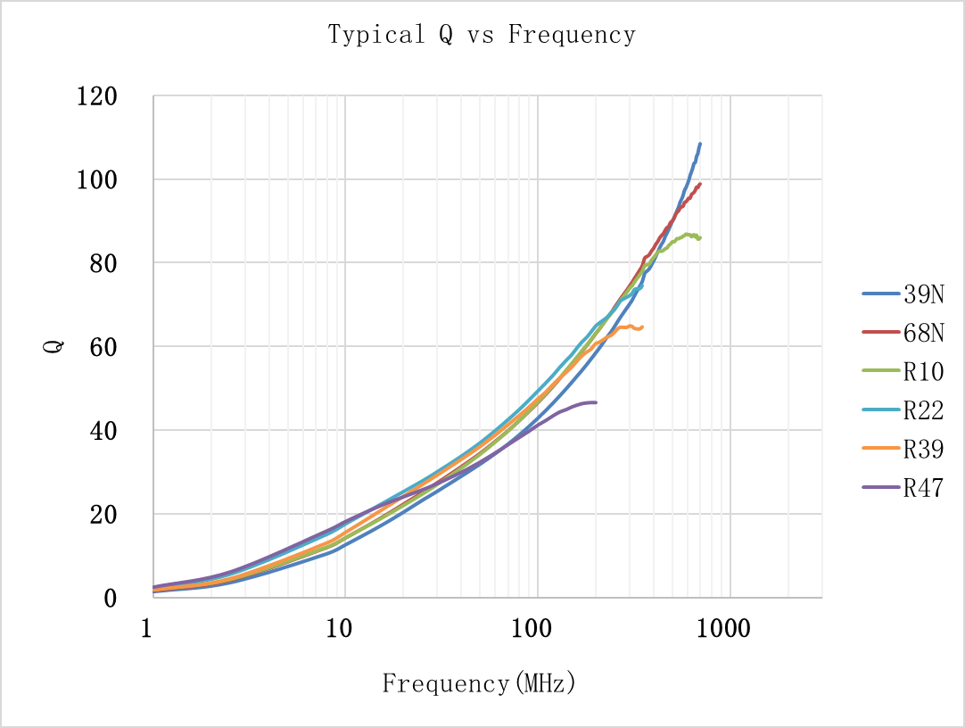 Laird IWC0805E22NR-3G for sale