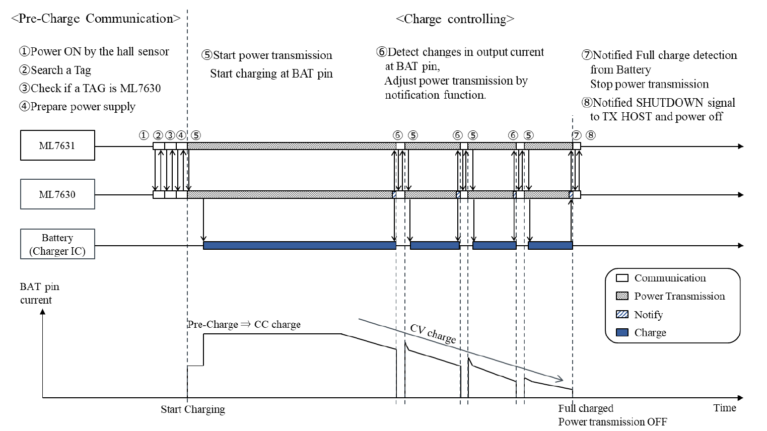 ROHM BP3621 for sale