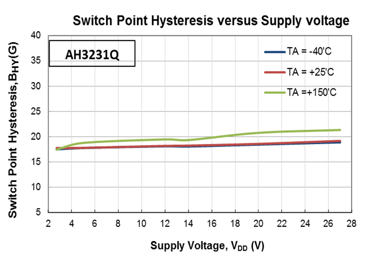 DIODES AH3232Q-P-B for sale