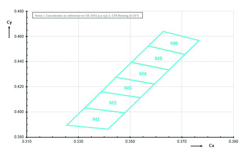 AMS GW JTLPS1.1B-LLMN-M1M6-1-150-R33 for sale