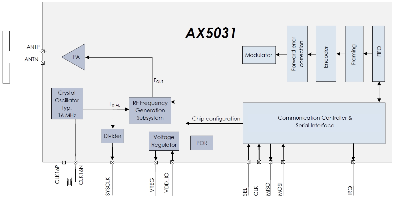 onsemi AX5031-1-TW30 for sale