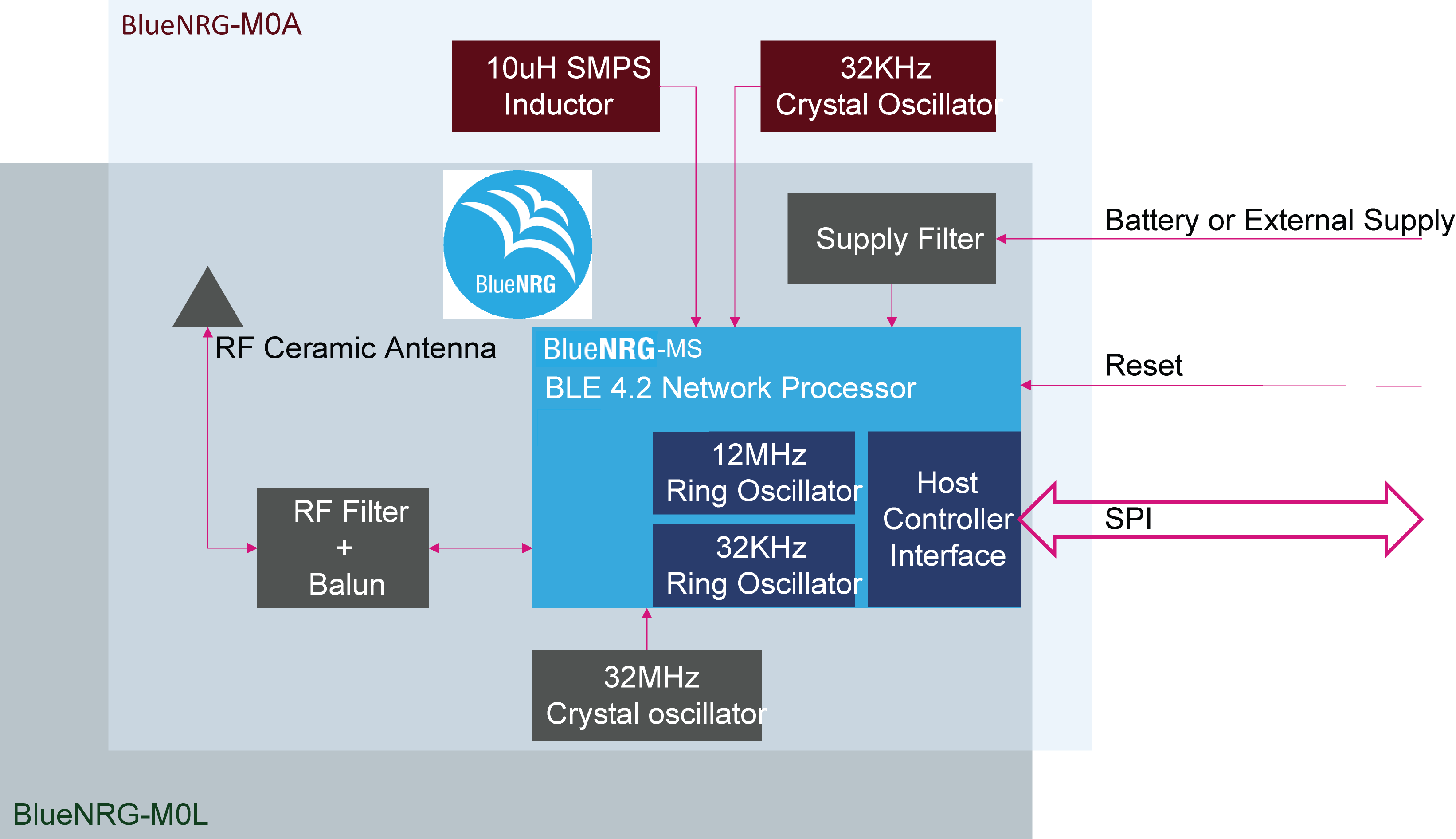 ST BLUENRG-M0L for sale