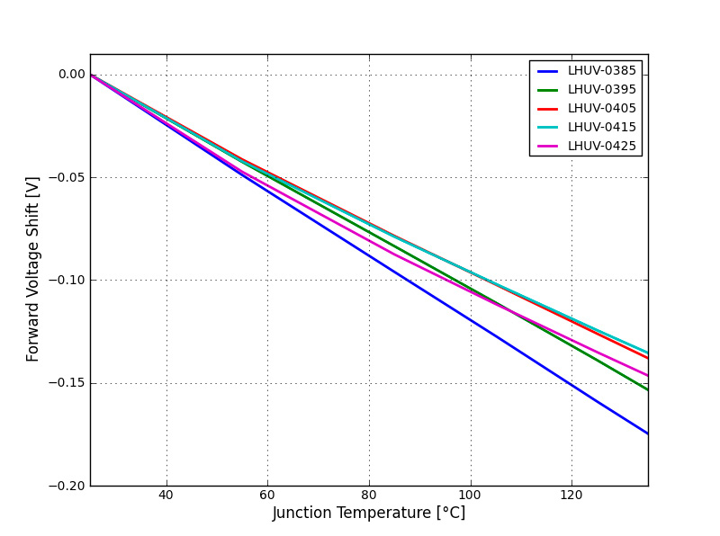 Lumileds LHUV-0410-0500 for sale