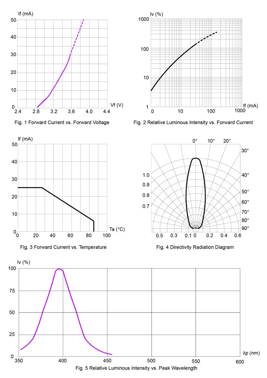 BIVAR SM1206UV-395-IL for sale