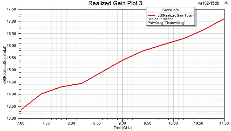 PASTERNACK PEWAN102-15NM for sale