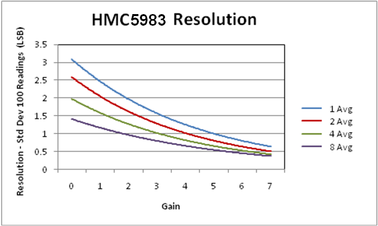 Honeywell HMC5983-DEMO for sale