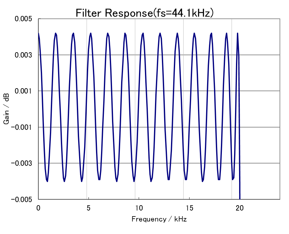AKM AK4495EQ for sale