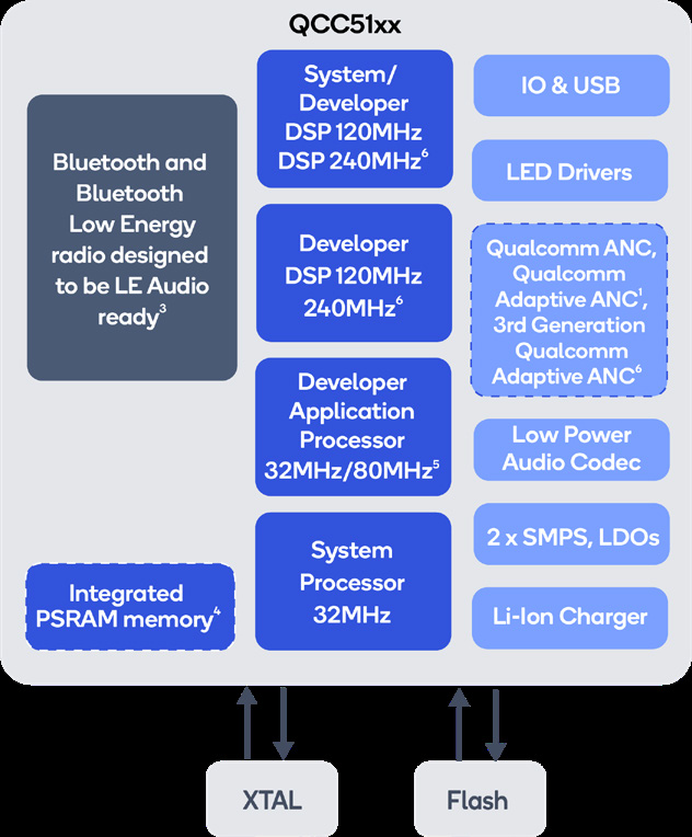 Qualcomm DB-QCC5121-WLCSP81-A-0 for sale