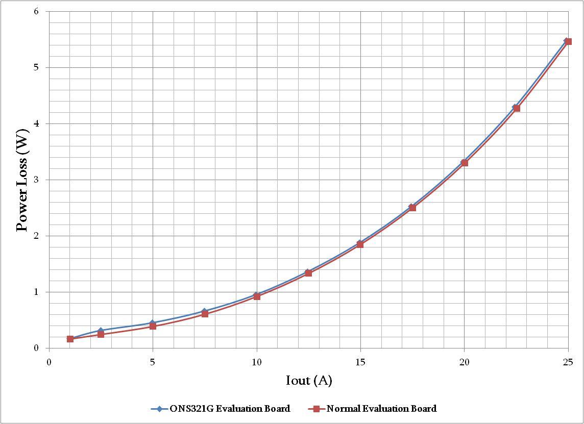 onsemi ONS321B12VGEVB for sale