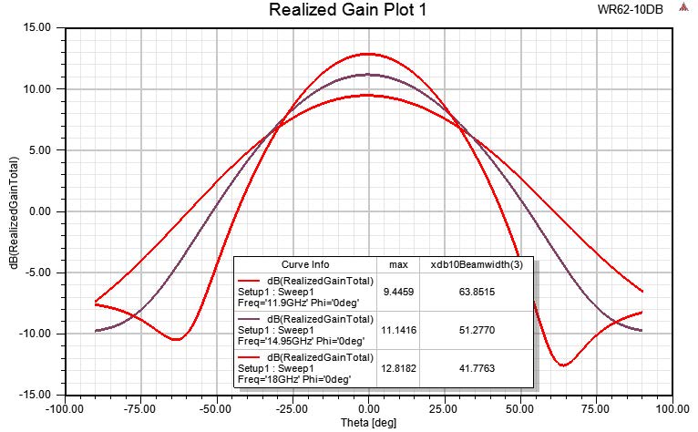 PASTERNACK PEWAN062-10 for sale
