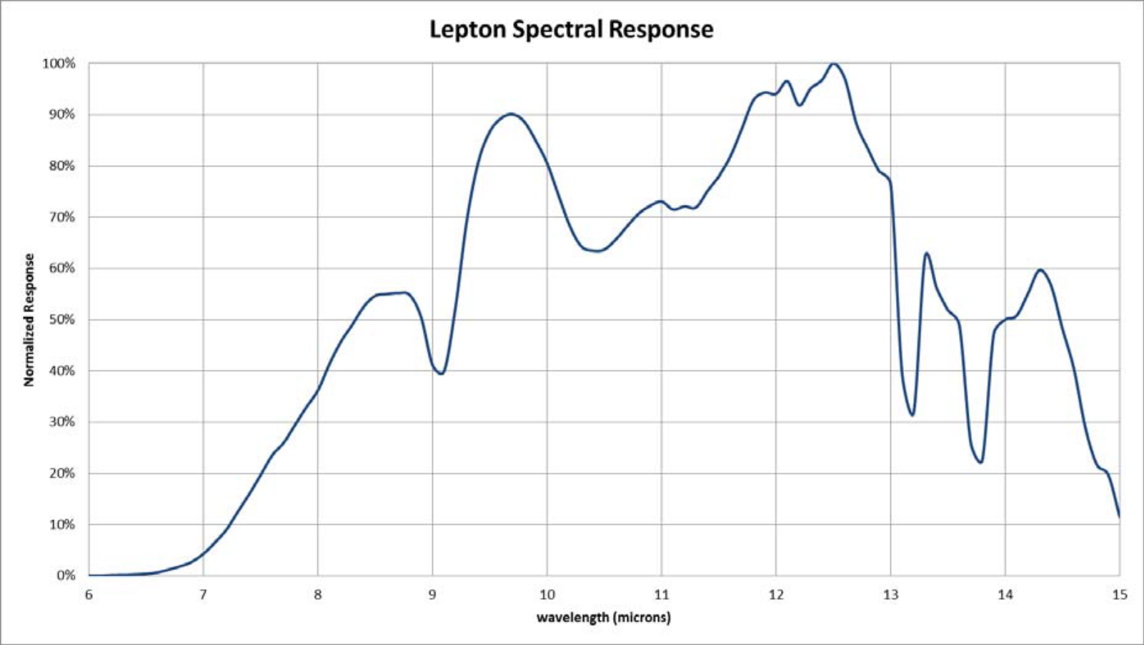 FLIR 500-0643-00 for sale