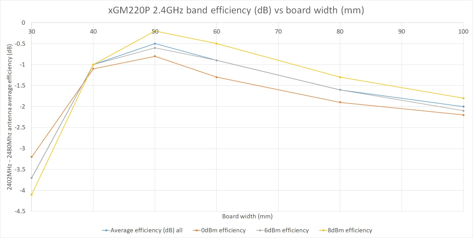 SILICON LABS BGM220PC22HNA2R for sale